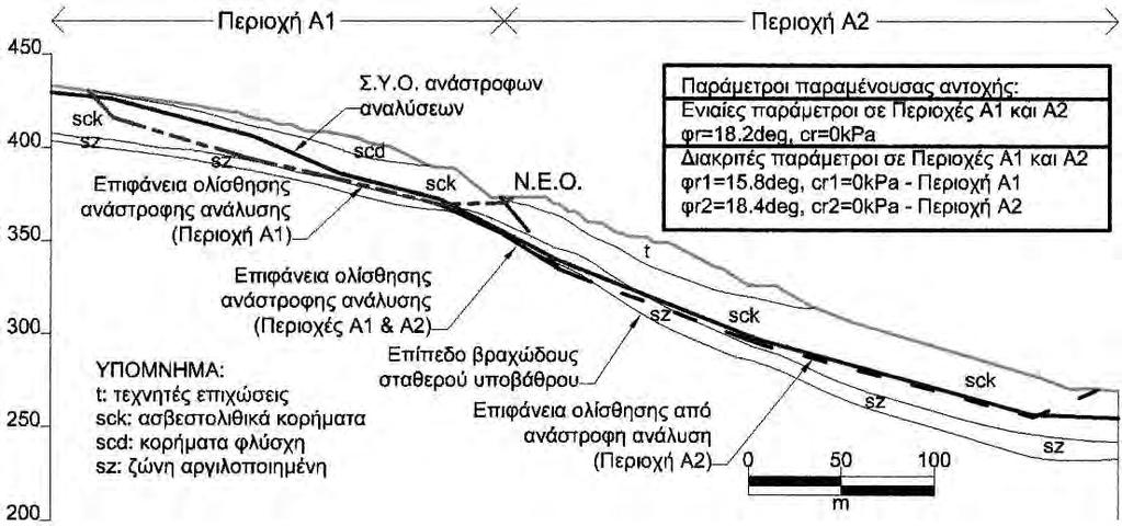 Σχήµα 3. Εξεταζόµενοι µηχανισµοί αστοχίας ανάστροφων αναλύσεων. Figure 3. Investigated failure modes using back analysis Πίνακας 1.