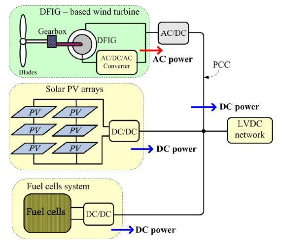 (HVAC)) και γραμμών διανομής χαμηλής τάσης στα νοικοκυριά και τις επιχειρήσεις.