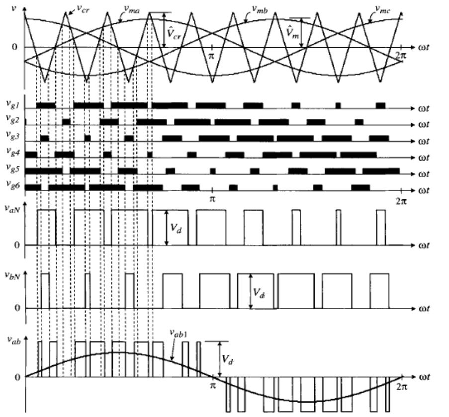 Εικόνα 2.4: Ημιτονοειδής διαμόρφωση εύρους παλμών (Sinusoidal Pulse Width Mοdulatiοn - SPWM) για τριφασικό μετατροπέα [2.10] 2.