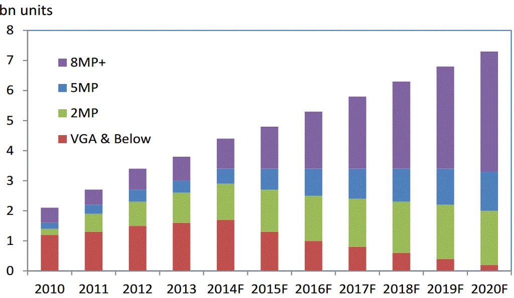 Απαιτήσεις αγοράς Σήμα 8MP+ προβλέπεται ραγδαία αύξηση