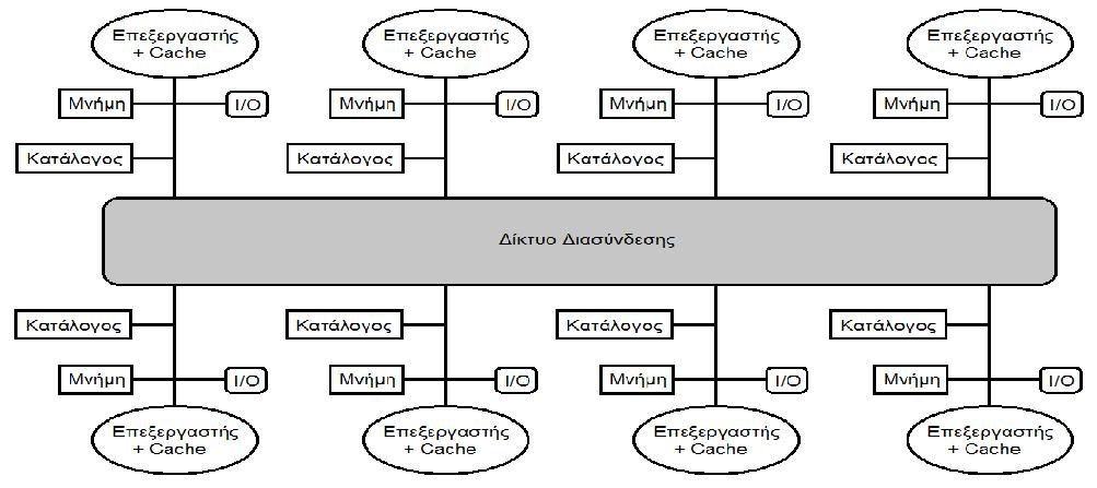 Τοπικοί κατάλογοι σε κάθε επεξεργαστή Ένας κατάλογος προστίθεται σε κάθε κόμβο για την υλοποίηση της συνέπειας της μνήμης σε έναν πολυεπεξεργαστή κατανεμημένης μνήμης.