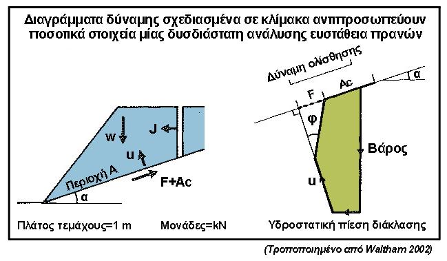 W=Βάρος ολισθαίνουσας μάζας: Δύο συνιστώσες, D (οδηγεί την ολίσθηση) και Ν (κάθετα-κρατά την ολίσθηση) u= δύναμη άνωσης λόγω πίεσης πόρων νερού c + F= δυνάμεις αντίστασης έναντι