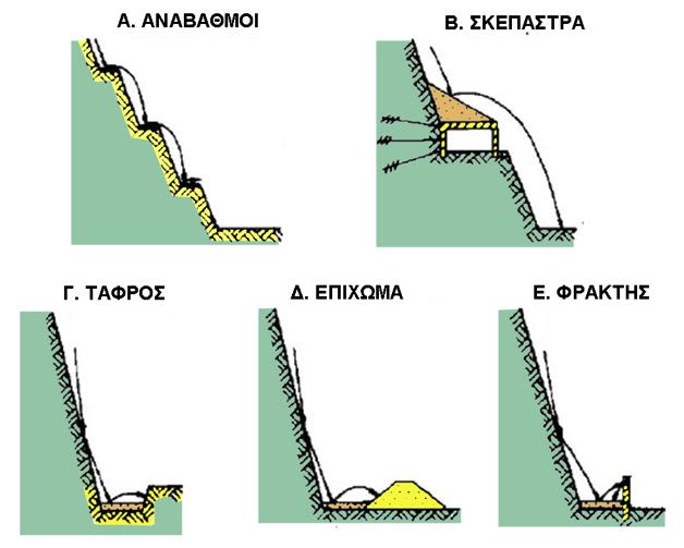 Μέτρα Αντιστήριξης Πρανών I.