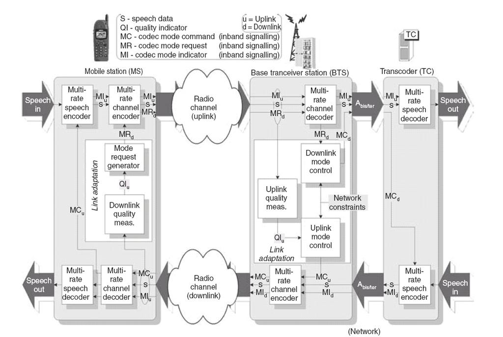 Σχηµατικό διάγραµµα κωδικοποιητή AMR Mi u s MR d (uplink) MI u s Network constrains s MI d (downlink) MC u s MI d 1. Μεταβλητός ρυθµός ΑΡΙΣΤΟΠΟΙΗΣΗ 2.