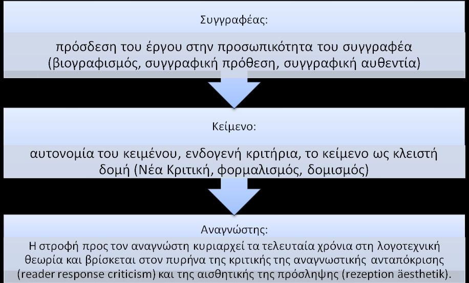 Επιμορφωτικό υλικό για την επιμόρφωση των εκπαιδευτικών Τεύχος 3 (Κλάδος ΠΕ02) γ έκδοση 141 αποκλειστικά από το υλικό μέσο παραγωγής και διάδοσης (π.χ. έντυπο βιβλίο ή χειρόγραφο ή και προφορική μετάδοση).