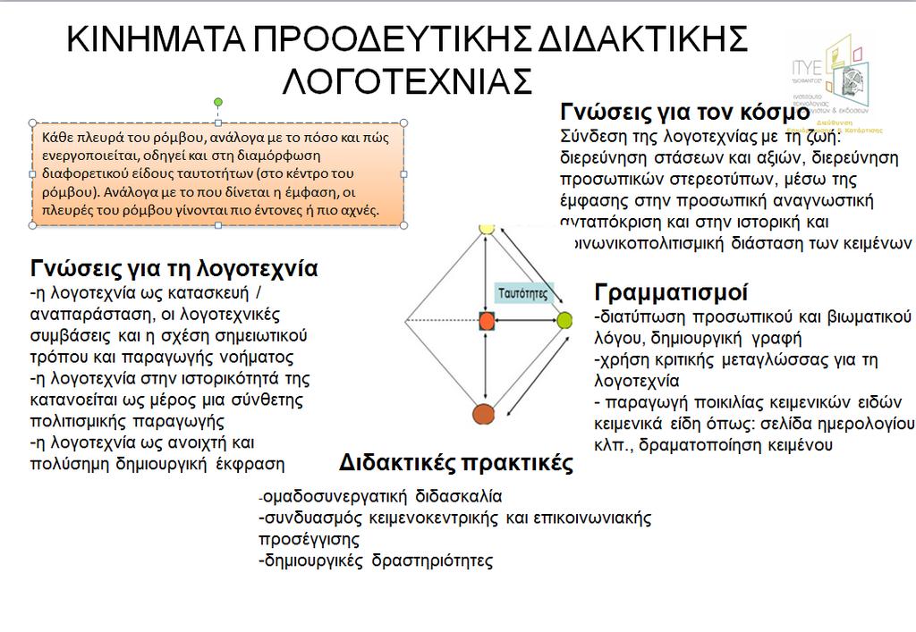 Επιμορφωτικό υλικό για την επιμόρφωση των εκπαιδευτικών Τεύχος 3 (Κλάδος ΠΕ02) γ έκδοση 142 Αν και πλέον στον ακαδημαϊκό χώρο οι αναγνωστικές θεωρίες τείνουν να αντικατασταθούν από νέες προτάσεις