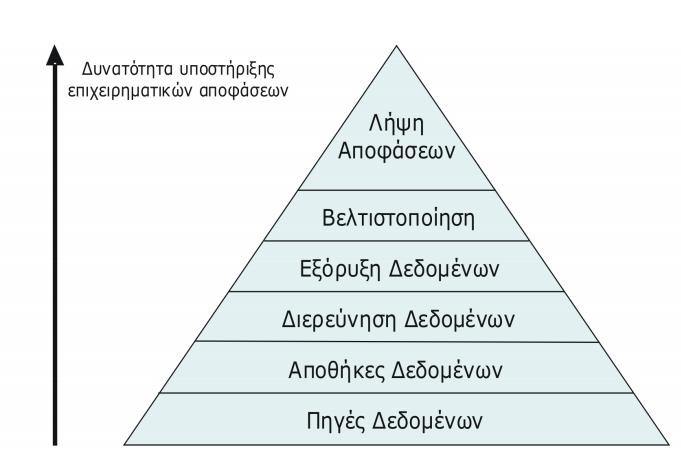 2ο Κεφάλαιο: Επιχειρηματική Ευφυΐα διαστήματα. Επομένως οι Αποθήκες Δεδομένων περιέχουν τα συγκεντρωμένα, ενοποιημένα και καθαρά δεδομένα. 3.