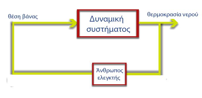 Σρήκα 7.3 Παξάδεηγκα ΣΑΕ θιεηζηνύ βξόρνπ Δπηπξόζζεηεο έλλνηεο πνπ νξίδνπκε ζηα ΣΑΔ είλαη ν αηζζεηήξαο, ην θέξδνο, ν ειεγθηήο.