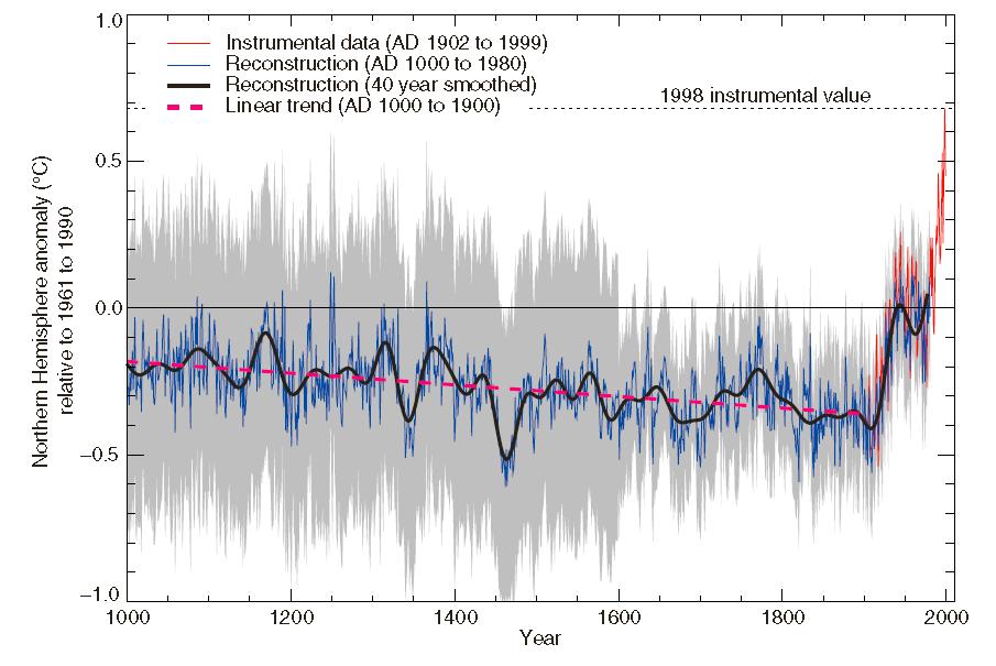 Variations in Northern Hemisphere Διαφάνειες surface που temperature χρησιμοποιήθηκαν over για