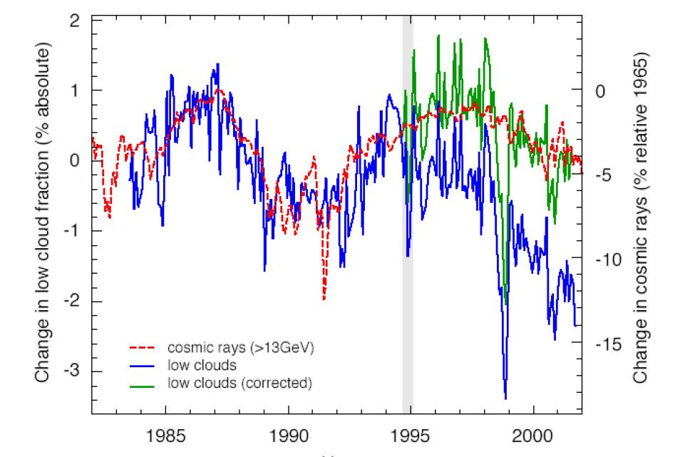 Variation of low cloud cover (ISCCP-D2 data) and cosmic rays between 1984 and 2002.