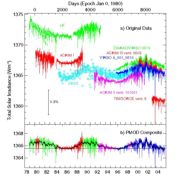 Ηλιακή σταθερά (a) Daily-averaged total solar irradiance: all measurements made from satellites (b) Composite of measurements