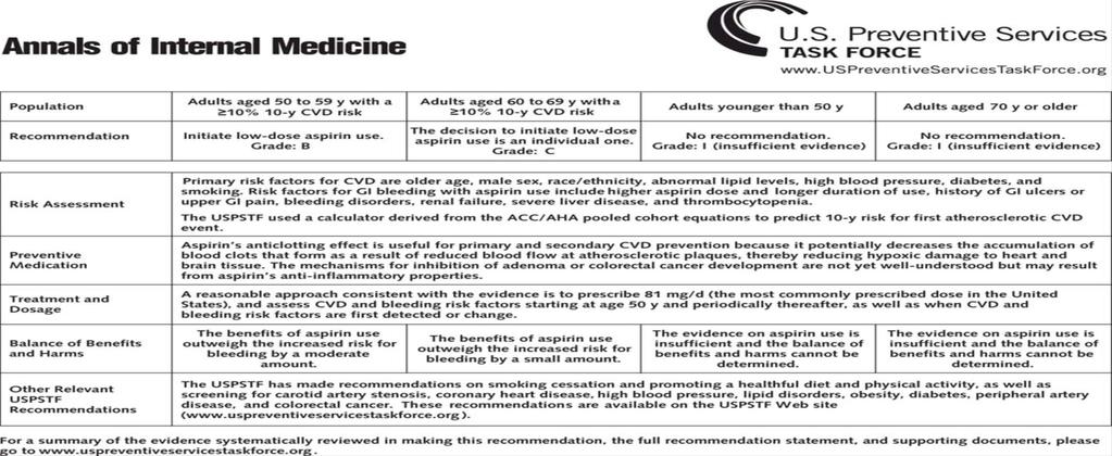 From: Aspirin Use for the Primary Prevention of Cardiovascular Disease and Colorectal Cancer: U.S. Preventive Services Task Force Recommendation Statement Ann Intern Med.