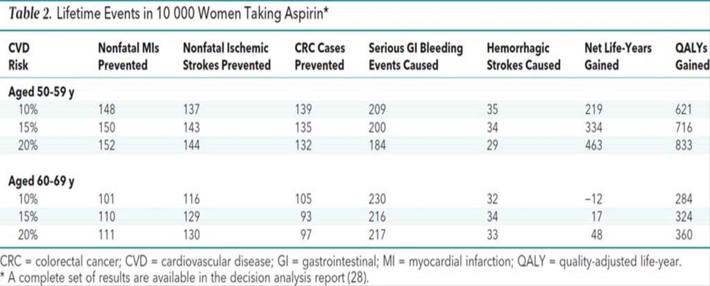 From: Aspirin Use for the Primary Prevention of Cardiovascular Disease and Colorectal Cancer: U.S.