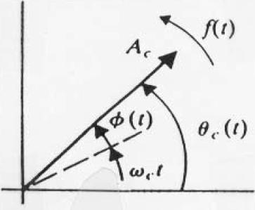 Διαμόρφωση συχνότητας Frequency Modulation (FM) Η στιγμιαία συχνότητα είναι ανάλογη του προς διαμόρφωση σήματος fi() t = fc + k f mt () Ο πρώτος όρος αντιστοιχεί στο αδιαμόρφωτο