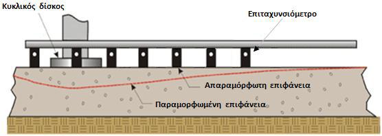 Ενδεικτικά αναφέρεται, ότι η φόρτιση από τη διέλευση ενός φορτηγού με ταχύτητα 50 km/h, διαρκεί περίπου 20 msec (Λοΐζος και Πλατή, 2013β).