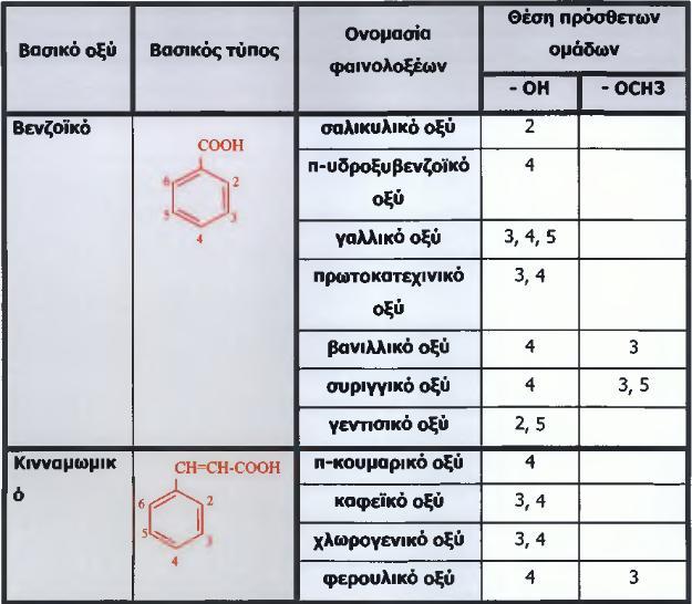 Εικόνα 3. Tα κυριότερα φαινολοξέα των σταφυλιών (Χαρβαλιά και Μπενά-Τζούρου, 1982) 4.3. Φλαβονοειδείς ενώσεις Τα φλαβονοειδή χαρακτηρίζονται από ένα βασικό σκελετό με 15 άτομα άνθρακα (C6-C3-C6) του τύπου 2-φαινυλ-βενζοπυρόνη.