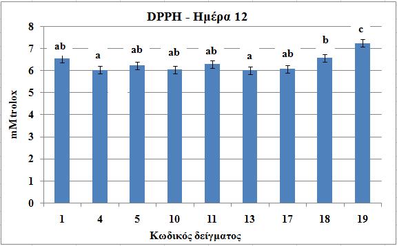 Εικόνα 35. Αντιοξειδωτική ικανότητα οίνων την ημέρα 12 (mm Trolox) (τιμές με διαφορετικά γράμματα a, b, c, είναι σημαντικά διαφορετικές, Fisher s LSD test, p<0,05).