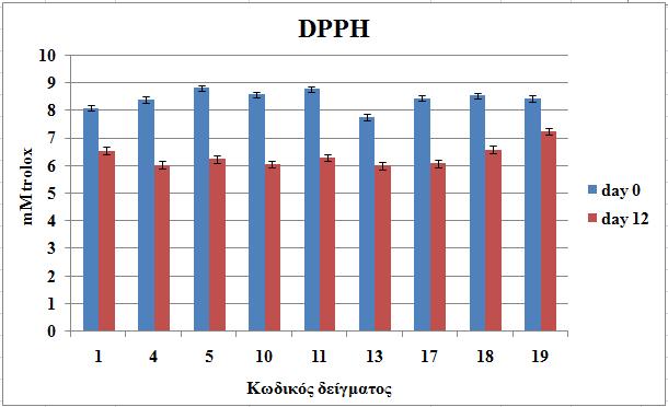trolox) με σημαντική στατιστική διαφορά από τα υπόλοιπα δείγματα.