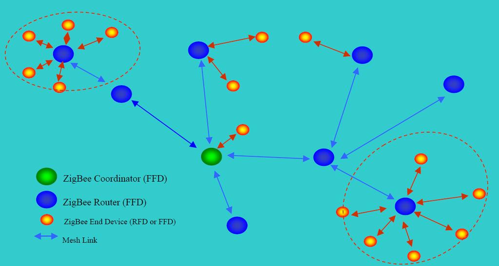 Tree topology Ασύρματα Δίκτυα