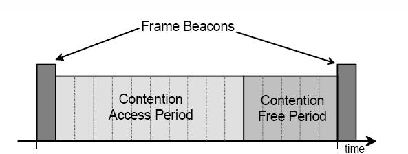 beacon Αν κάποια συσκευή επιθυμεί να επικοινωνήσει κατά το contention access period (CAP) ακολουθεί διαδικασία slotted CSMA-CA.