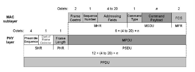 MAC frame - command Ασύρματα