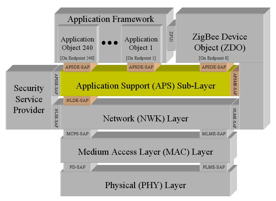 Application Support (APS) Sublayer Interface to NWK-layer Data transmission,