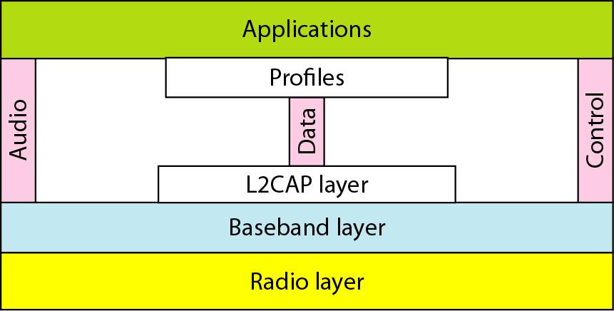 Bluetooth layers Ασύρματα