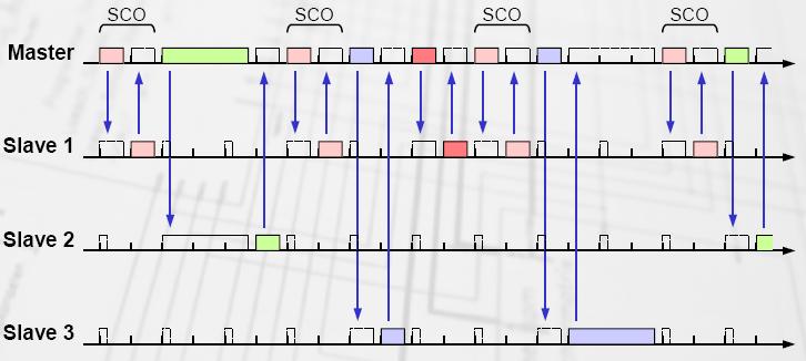 Bluetooth τύποι σύνδεσης Synchronous Connection Oriented (SCO) o Circuit switching o Symmetric, synchronous services o Slot reservation at fixed intervals