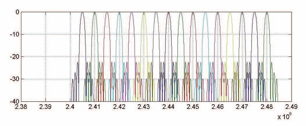 PHY layer 2400MHz Band specs 4 Bits per symbol DSSS with 32-chip PN sequences O-QPSK modulation Sine halfwave