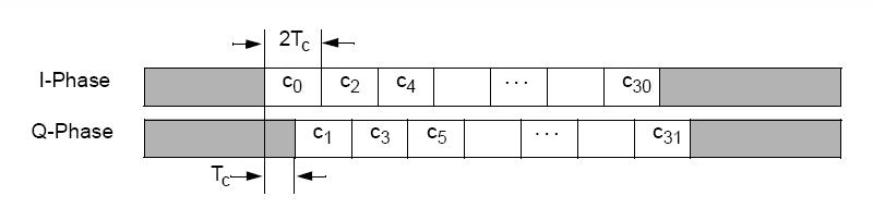 PHY layer (3) O-QPSK modulation Pulse shape