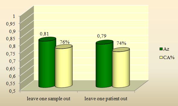 Εικόνα 5.1.6: Σύγκριση μετρικών για τις τεχνικές leave one sample out και leave one patient out.