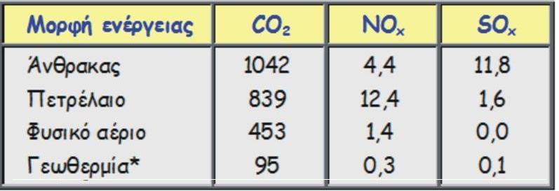 εκπομπές επιβλαβών αερίων από διάφορες τεχνολογίες παραγωγής ηλεκτρικής ενέργειας (σε kg/mwh παραγόμενης ενέργειας) * Για τη γεωθερμία είναι η