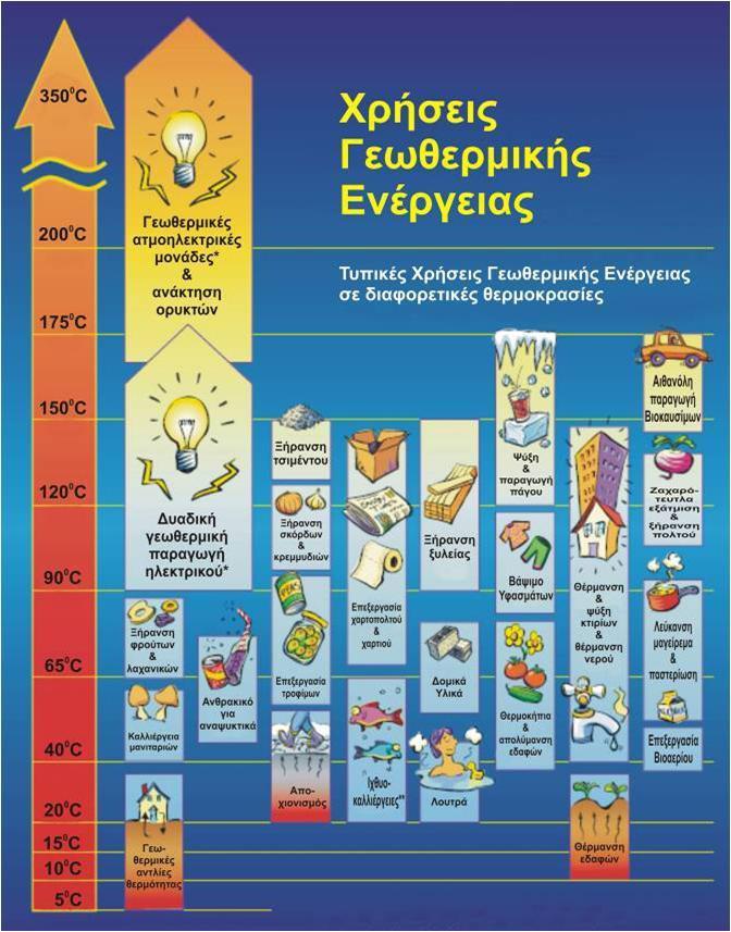 ΧΡΗΣΕΙΣ ΤΗΣ ΓΕΩΘΕΡΜΙΑΣ ΑΝΑΛΟΓΑ ΜΕ