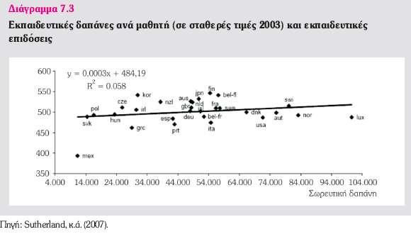 Τι επιτυγχάνει η κρατική παρέμβαση στην παιδεία; Εκτοπίζει η δωρεάν δημόσια παιδεία την ιδιωτική εκπαίδευση; Ένα σύστημα δωρεάν δημόσιας παιδείας παρακινεί όλους να καταναλώσουν περισσότερη παιδεία