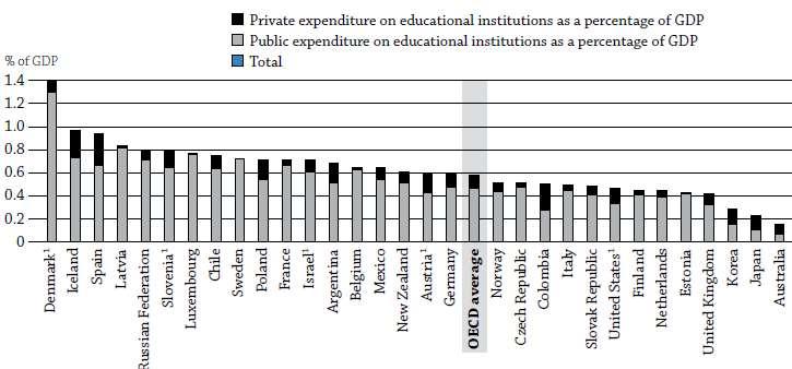 εγκαταστάσεις; Δεν είναι εύκολο να εντοπιστούν αιτιώδεις επιδράσεις Sutherland and Price (7): ποιότητα και διάρκεια εκπαίδευσης των διδασκόντων, αποκέντρωση του σχολικού συστήματος, επίπεδο αμοιβών