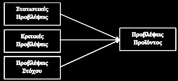 Η διαδικασία της πρόβλεψης στην