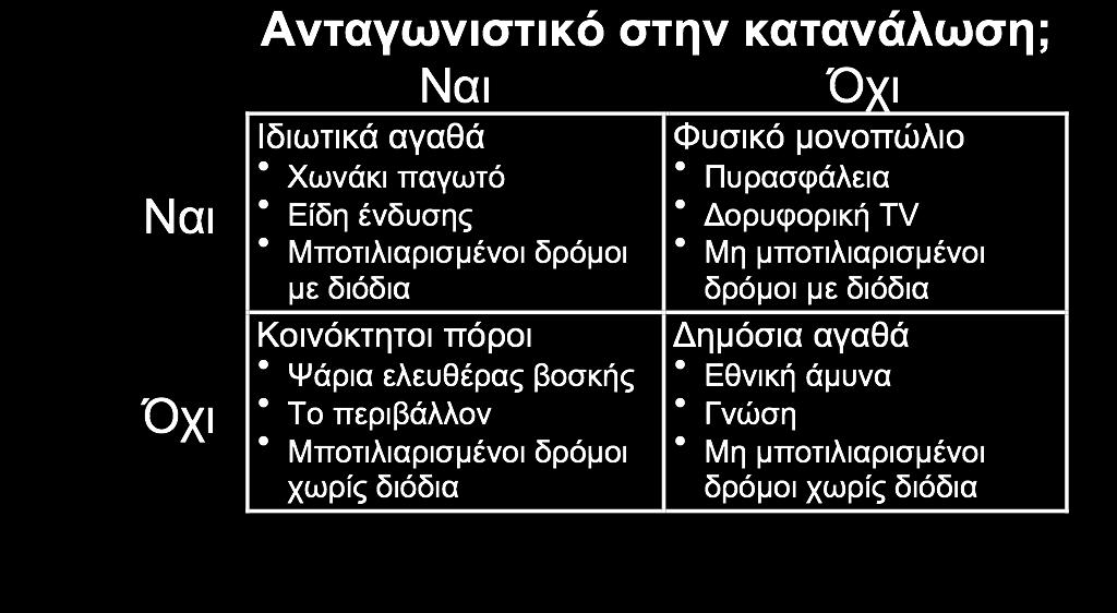 Τα είδη αγαθών 8