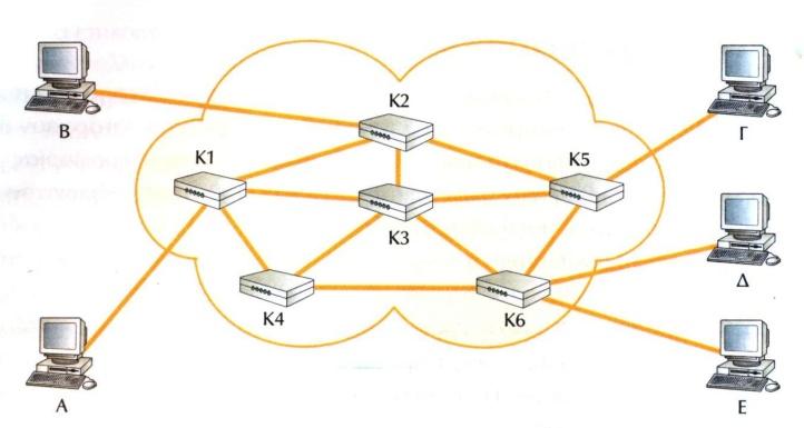 ü Μερικοί κόµβοι συνδέονται µόνο µε άλλους κόµβους και εκτελούν µόνο τη λειτουργία της µεταγωγής, ενώ µερικοί άλλοι συνδέονται ταυτόχρονα µε έναν η περισσότερους σταθµούς.