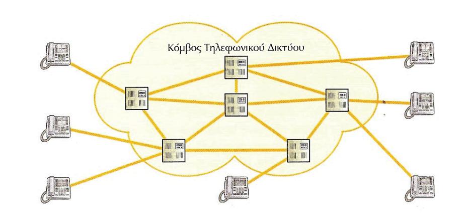 Το πιο γνωστό παράδειγµα δικτύου µεταγωγής κυκλώµατος είναι το δηµόσιο τηλεφωνικό δίκτυο(ρublίc Switched Telephone Network, PSTN).