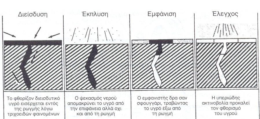 ΤΕΧΝΙΚΕΣ ΜΗ ΚΑΤΑΣΤΡΟΦΙΚΟΥ ΕΛΕΓΧΟΥ 2.