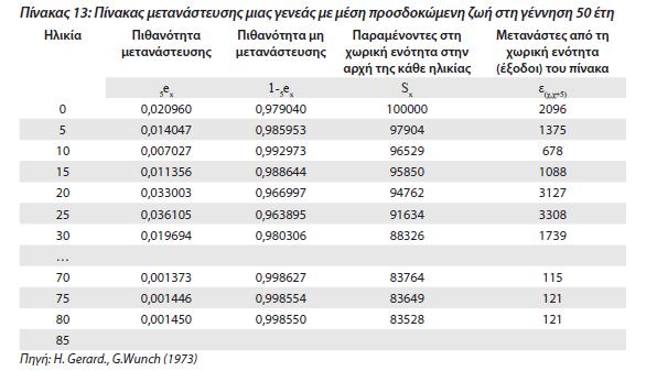 Πίνακας μετανάστευσης (4) Πηγή: H.