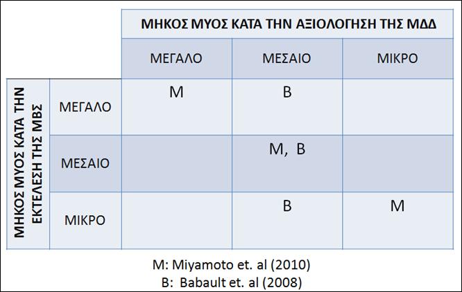 ΜΔΔ (μικρό μήκος μυός) > ΜΔΔ (μεγάλο μήκος μυός) Πίνακας 2: Οι δύο έρευνες που μελετούν το μήκος του μυός και το φαινόμενο της ΜΔΔ. Βιβλιογραφία Μέθοδοι Αποτελέσματα Babault et al.