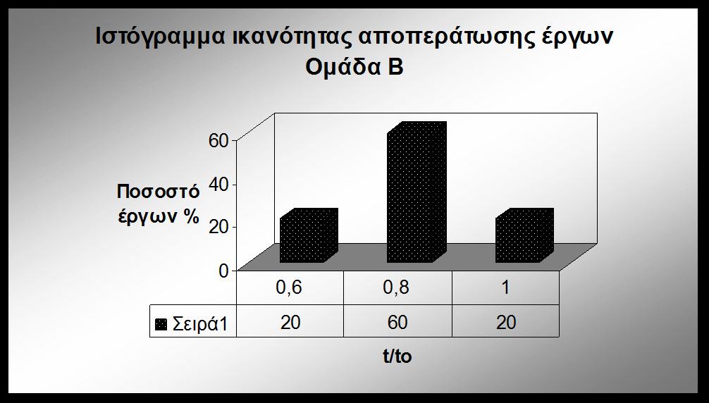 β όπου φαίνεται κατά πόσο οι ομάδες αυτές συμπληρώνουν τα έργα τους με καθυστέρηση ή όχι ( t= πραγματική διάρκεια, to διάρκεια