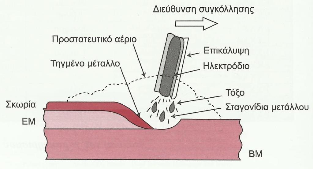 Εικόνα 8: Οι αρχές της τεχνικής SMAW.