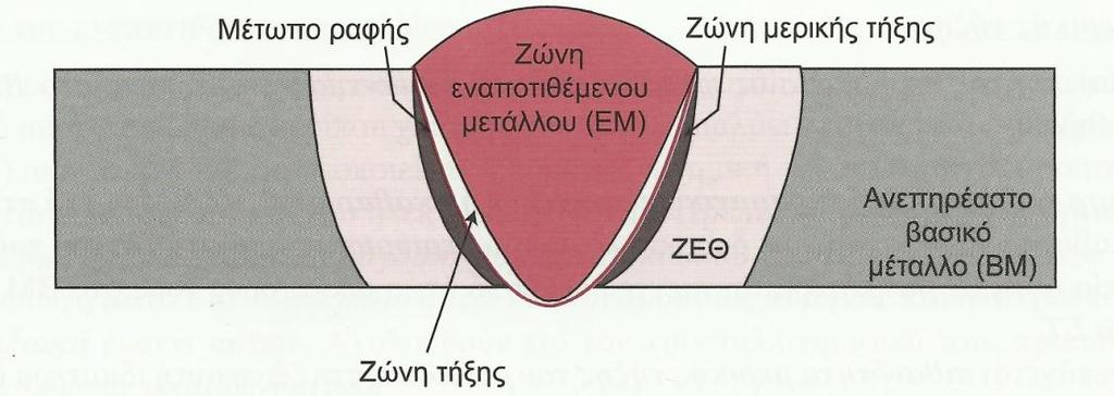 και κατά τη συγκόλληση δεν επηρεάστηκε θερμικά. Ζώνη τήξης (ΖΤ): Το επιφανειακό τμήμα του βασικού μετάλλου το οποίο τήκεται από το τόξο και στην τελική φάση δεν προλαβαίνει να διαλυθεί στο ΕΜ.