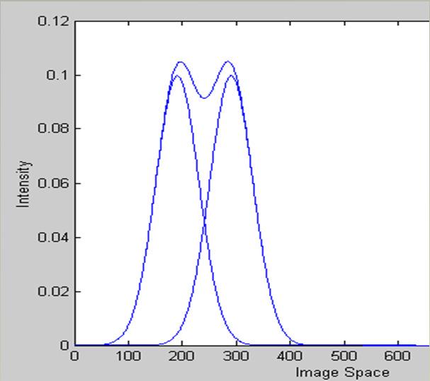 (α) Απεικόνιση δύο σηµείων σε απόσταση = FWHF του PSF του απεικονιστικού συστήµατος.