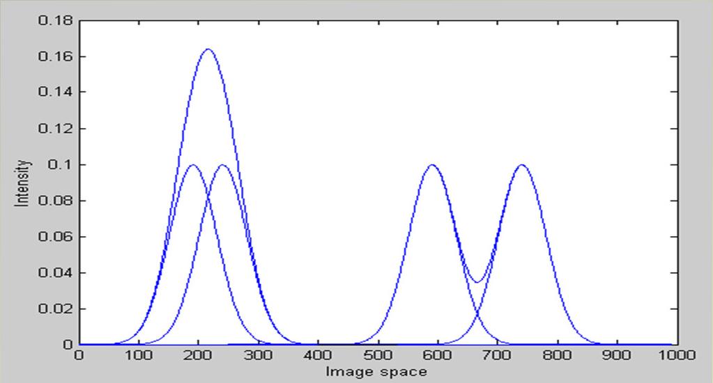 (β) Απεικόνιση δύο σηµείων σε απόσταση < FWHF του PSF.