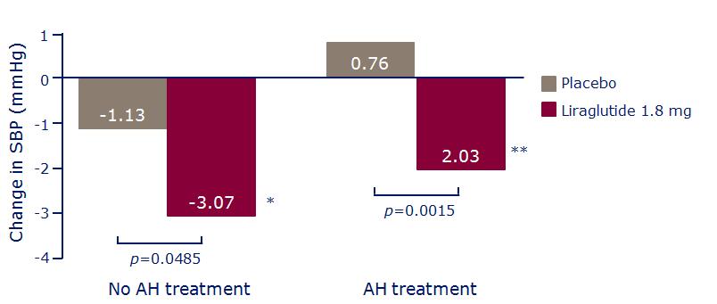 SBP reduction with liraglutide independent of concomitant antihypertensives Reductions with liraglutide were seen in overall patient group ( 2.55 mmhg; p<0.01 vs.