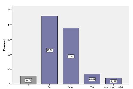 Συμμετοχή 83,56% Θα σας ενδιέφερε να συμμετάσχετε σε κάποια