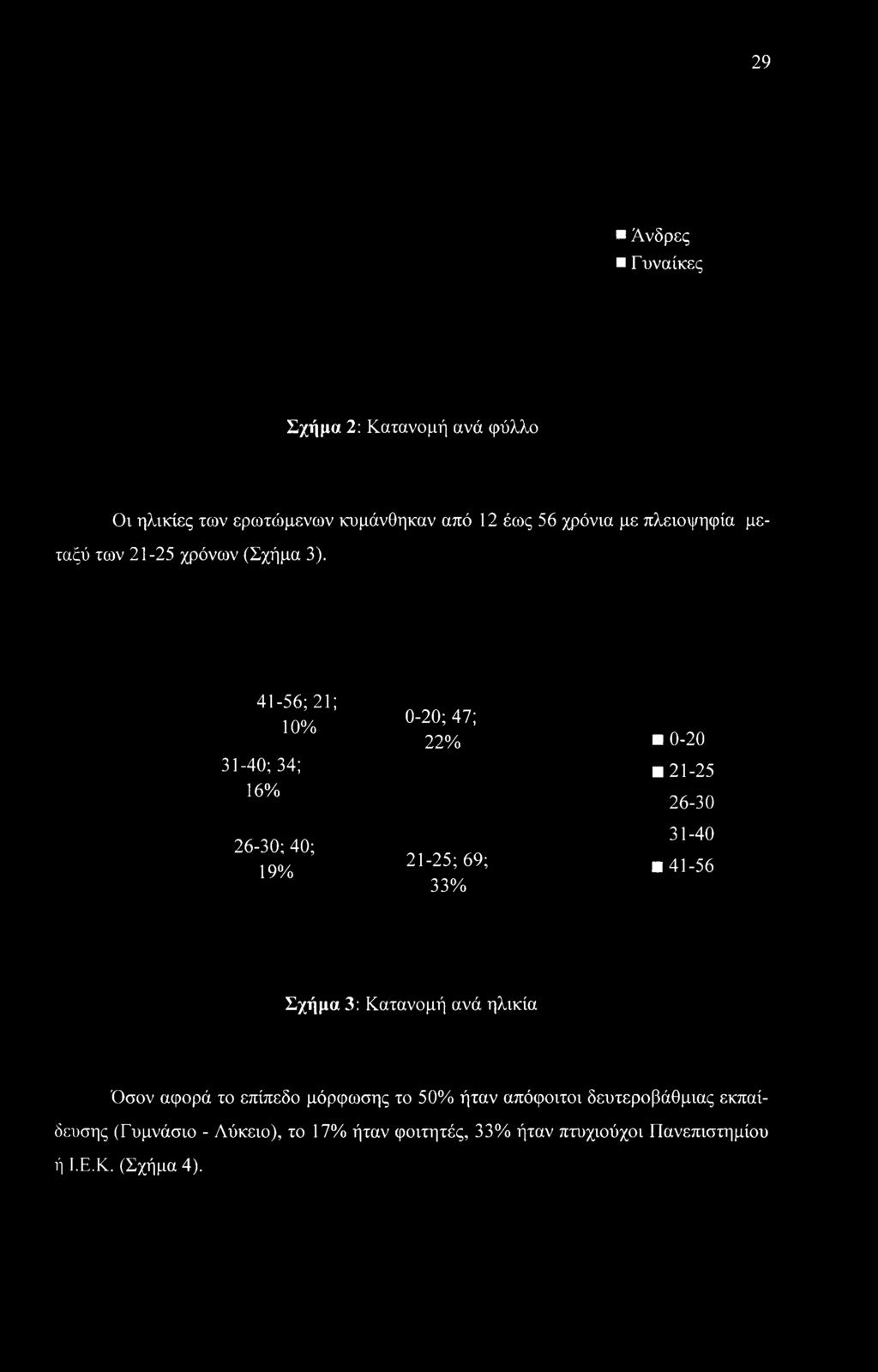 41-56; 21; 10% 31-40; 34; 16% 26-30; 40; 19% 0-20; 47; 22% 21-25; 69; 33% 0-20 21-25 26-30 31-40 41-56 Σχήμα 3: